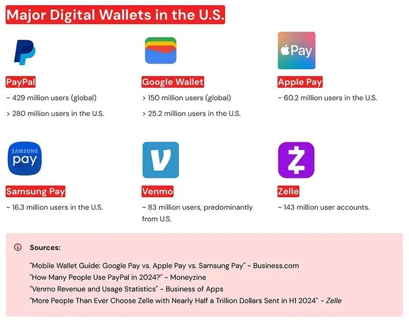 Major Digital Wallets in the U.S.