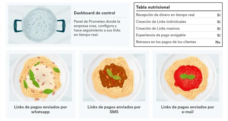 Imagenes-de-spaguetis-haciendo-analogía-a-las-formas-de-links-de-pago