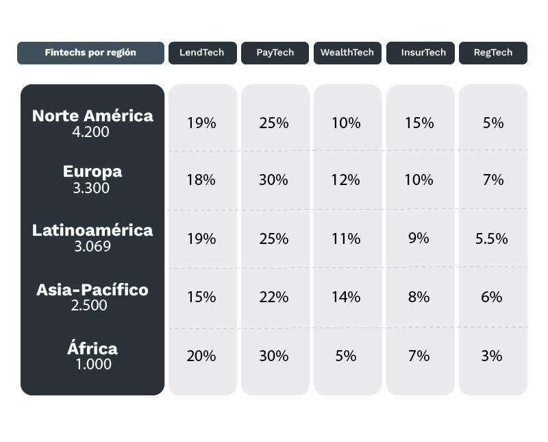 Fintech-por-tipo-y-region
