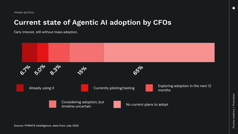 state of agentic ai adoption
