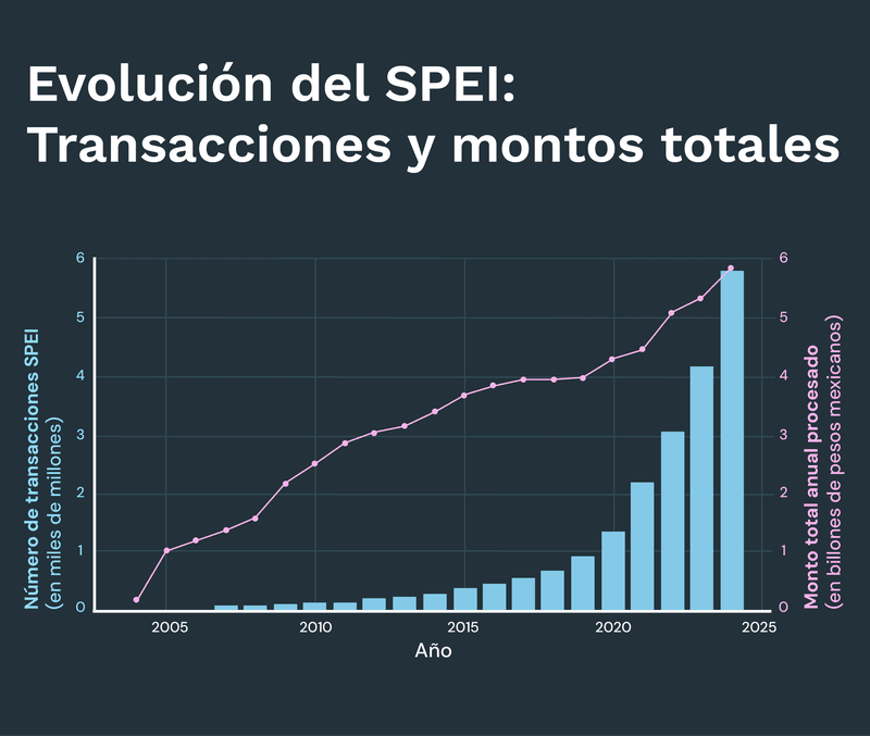SPEI Evolución_2004_2024_Volumen_Transacciones