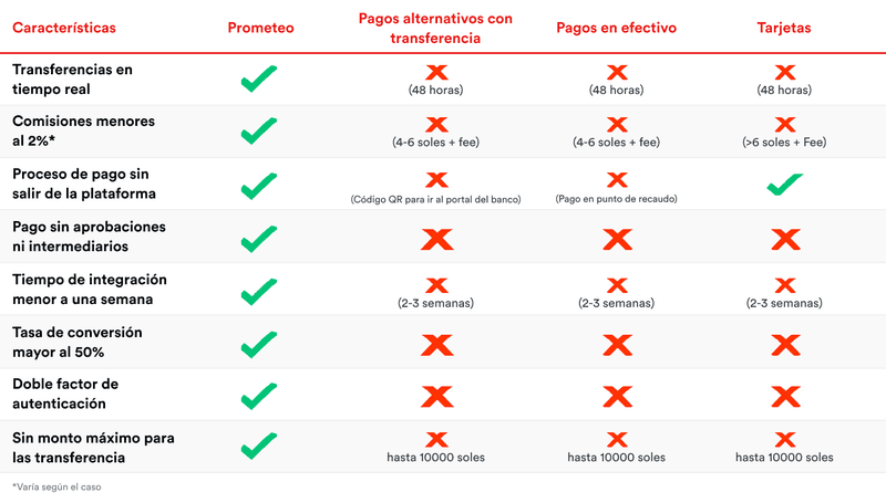Tabla comparativa - Medios de pago - Perú