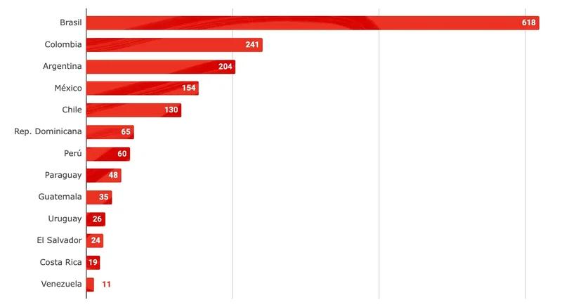 Gráfica de cantidad de fintechs por país