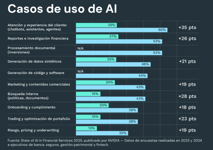 grafico dummy  ia en banca y fintech