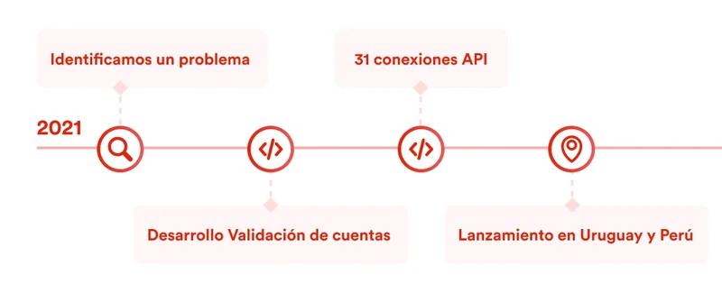 linea-de-tiempo-2021