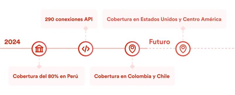 linea-de-tiempo-validación-2024